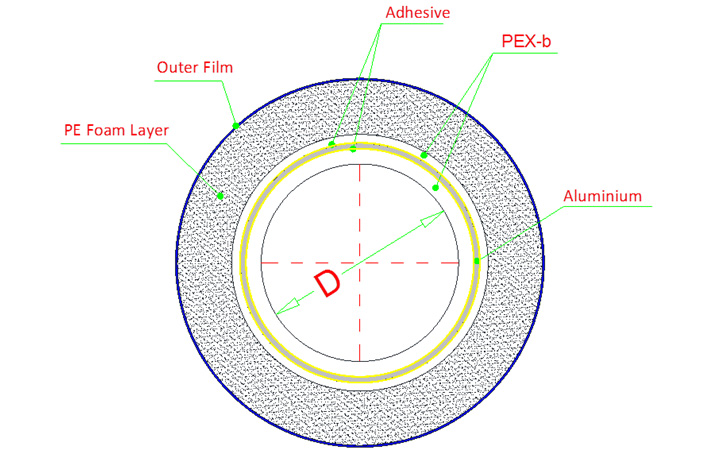 Pre-Insulated Multilayer Pipe